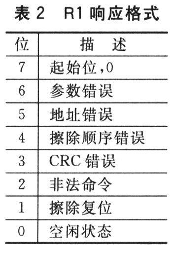 R1響應的格式