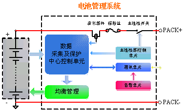 圖1：為電池管理系統的簡單框圖。