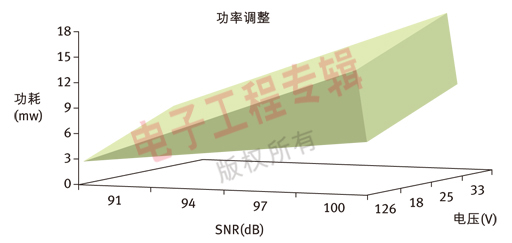 圖1：功耗隨SNR和電壓增加而增加。用戶可以根據應用和系統要求調整功率。