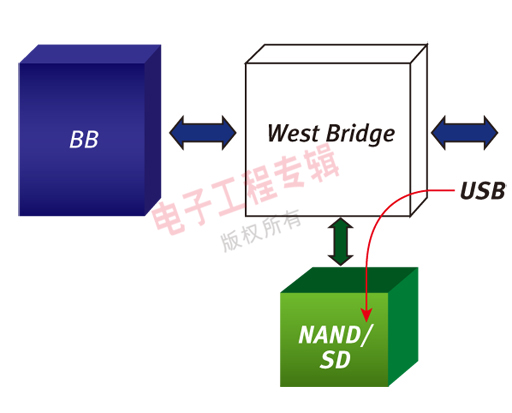 圖6：使用橋接器架構來實現(xiàn)的高速USB理想的數(shù)據(jù)路徑。