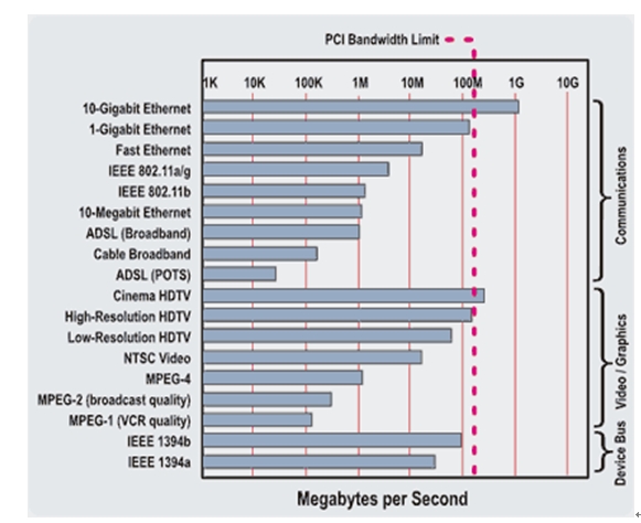 圖1：各種應用的帶寬需求對比理論上PCI提供的132MBps。