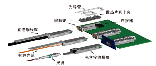 圖1：一個(gè)QSFP應(yīng)用所包含的組件。