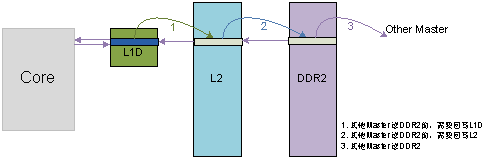 圖 10 內核對DDR2上的數據寫的情況