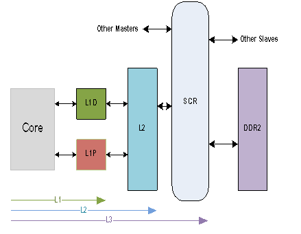 圖1   C64x+ 存儲器框圖 