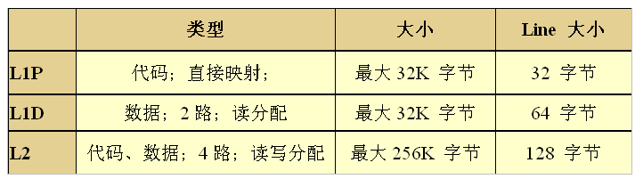 表 1 C64x+ CACHE特性