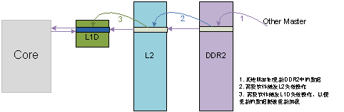 圖 9 內核對DDR2上的數據讀的情況