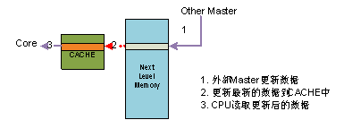 圖 3   內核讀一致性模型