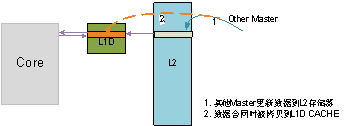 圖 5 內核讀L2數據的情況