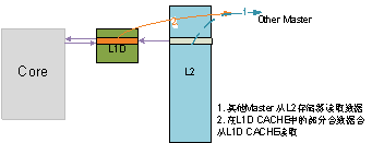 圖 6 內核寫L2數據的情況