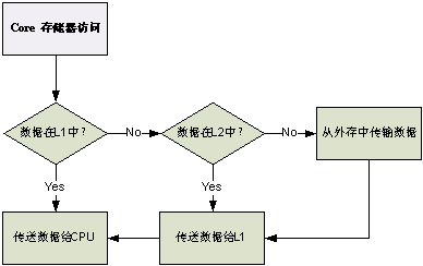 圖 2   內核訪問存儲器流程