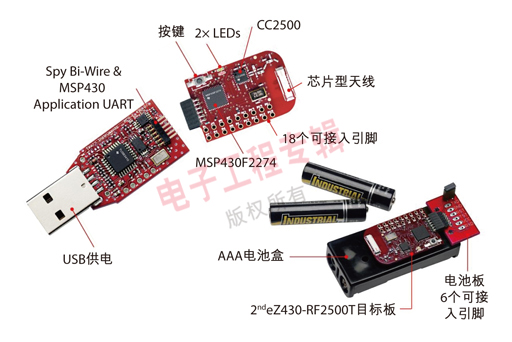 圖1：eZ430-RF2500低成本、超低功耗無線工具。