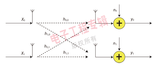 圖1：2x2 空間復用系統。