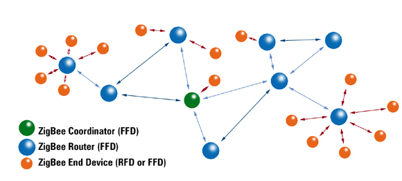 圖3 ZigBee 網狀網絡