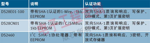 表1： Maxim的SHA-1存儲器件