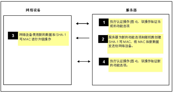 圖7: 在遠程升級之前和之后執行散列認證，確認目標設備已經過授權，完成升級過程。