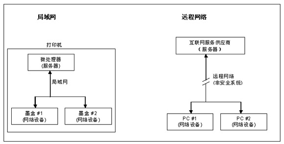 圖1: 設備交付用戶使用后，網絡運營商通常無權接入局域網(左側) ；遠程網絡(右側)即使在交付用戶使用后也具有接入權限。