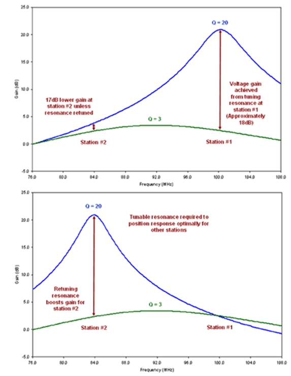 圖4：可調諧振的好處。