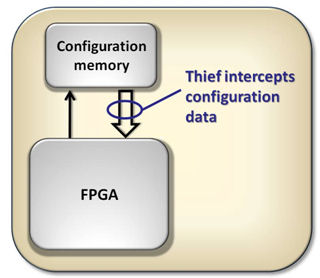 圖1：偷竊一個FPGA設計并不復雜。