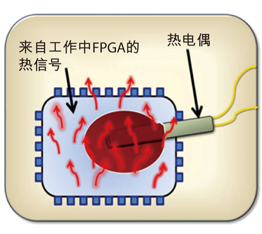 圖3：用熱電偶檢測熱信號。