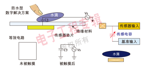 圖3：數字觸摸方案；在存在水滴時仍具有魯棒的性能。