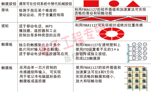 表2：各種應用的觸摸控制方案。