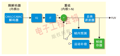 圖 4.  H.264解碼器方框圖。