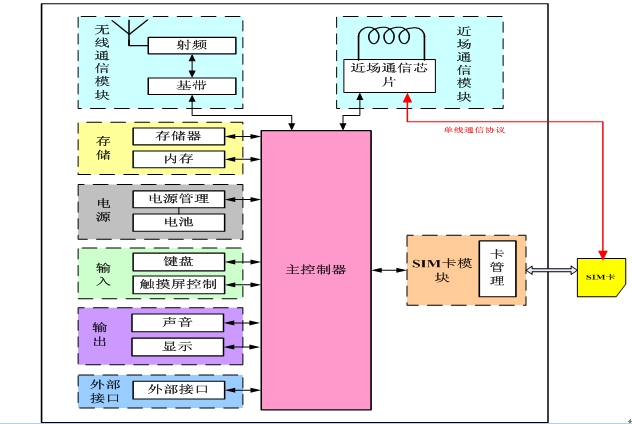 圖1 NFC-SIM芯片系統架構