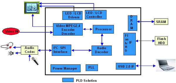 圖2:用Lattice ispMACH4000Z進行PMP設計