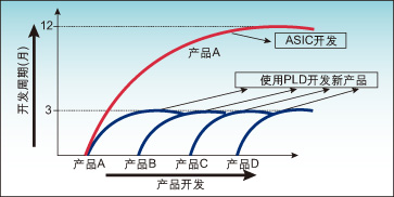 圖1:產品開發周期