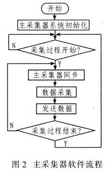 主采集器的軟件流程