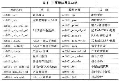 系統主要模塊及其功能說明