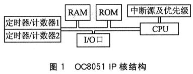 OC8051 IP核結構