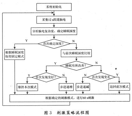 刺激策略流程圖