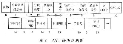 PAT語法結構