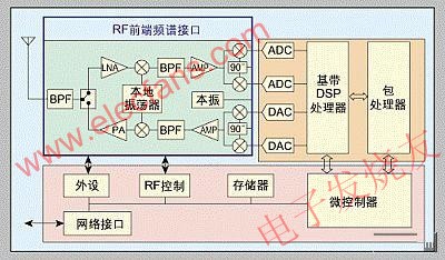 WiMAX用戶站的基本框圖-不同的RF前端提供頻段靈活性 m.xsypw.cn