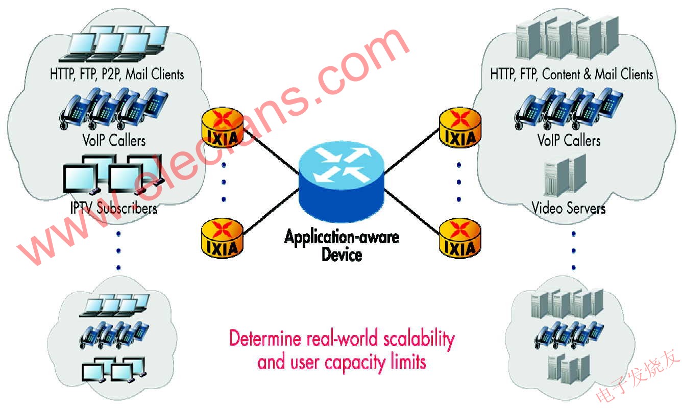 應用層業務性能測試示意  m.xsypw.cn