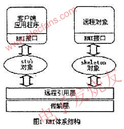 　RMI的體系結構 m.xsypw.cn