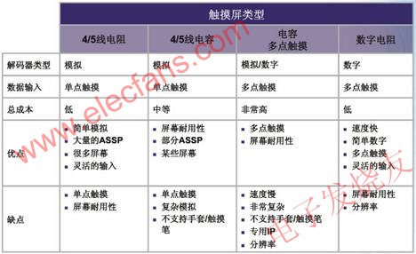  觸摸屏的優(yōu)缺點(diǎn) m.xsypw.cn