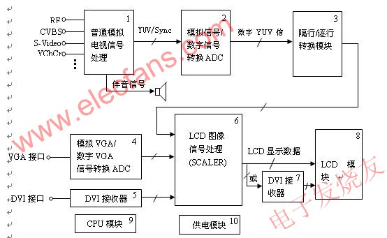 LCD電視的原理框圖 m.xsypw.cn