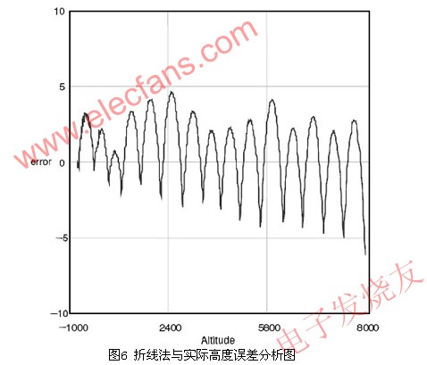 高度誤差示意圖 m.xsypw.cn