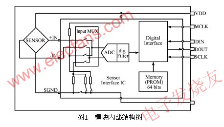 MS5534B內部模塊結構圖 m.xsypw.cn