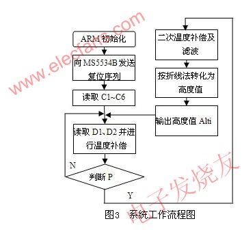 MS5534B的高度測量系統的軟件流程圖 m.xsypw.cn