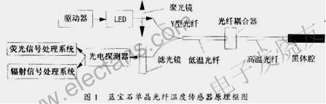 光纖溫度傳感器系統 m.xsypw.cn
