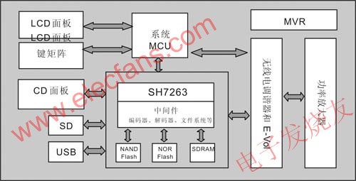  SH7263數(shù)字汽車音頻系統(tǒng)框圖 m.xsypw.cn