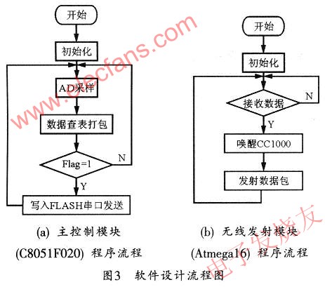 系統軟件模塊流程圖 m.xsypw.cn