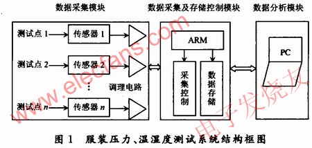 服裝壓力、溫濕度測量系統 m.xsypw.cn