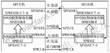 SPI通信中主機(jī)和從機(jī)的連接 m.xsypw.cn