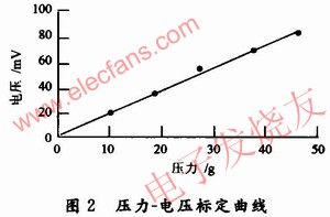 FlexiForce壓力傳感器靜態特性壓力-電壓標定曲線 m.xsypw.cn