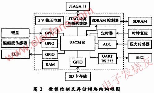 數據控制及存儲模塊結構框圖 m.xsypw.cn