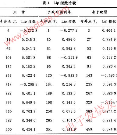 Lip指數如表 m.xsypw.cn